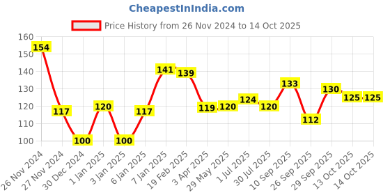 firstcry.com opa toys Natural and Chemical-Free Neem Wood -Ice Cream Neem Teether (1 Piece) opa toys Price History Graph from 26 Nov 2024 to 13 Oct 2025