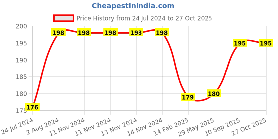 firstcry.com organic b Natural Bamboo Reusable Straws (Pack of 4) with Straw Cleaner organic b Price History Graph from 24 Jul 2024 to 27 Oct 2025