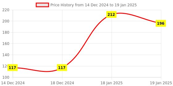 firstcry.com dreamland publications Nature Encyclopedia for Children - All About Trivia Questions and Answers dreamland publications Price History Graph from 14 Dec 2024 to 19 Jan 2025