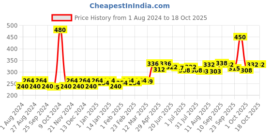 firstcry.com Nature Sure Belly Button Nabhi Oil for Health and Beauty in Men & Women - 40 ml nature sure Price History Graph from 1 Aug 2024 to 18 Oct 2025