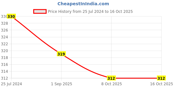 firstcry.com Natuur - Air Freshner Lavender Chamomile Bergamot - Relaxing Calming Soothing - 200ml natuur Price History Graph from 25 Jul 2024 to 16 Oct 2025