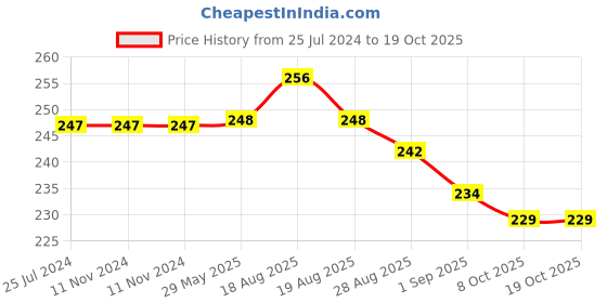 firstcry.com Natuur Baby Soap- Chamomile -Gentle and calming 100 g natuur Price History Graph from 25 Jul 2024 to 17 Oct 2025