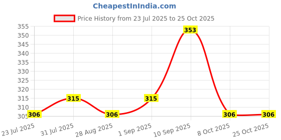 firstcry.com natuur Natuur- Baby Weaner ( Natural weaning from thumb sucking & mothers milk ) - 100 ml natuur Price History Graph from 23 Jul 2025 to 24 Oct 2025