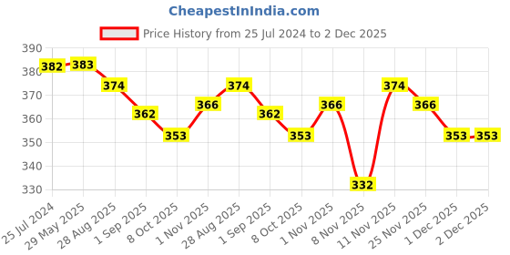 firstcry.com Natuur - Bug Repellant Outdoor Oil Spray - Vector controll for Mosquitoes , Bugs , Flies & Crawlies - 200 ml natuur Price History Graph from 25 Jul 2024 to 1 Dec 2025