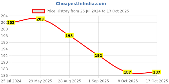 firstcry.com Natuur - Floor Cleaner - Eucalyptus Bug repellant- Decontaminant , deodorizer - 500ml natuur Price History Graph from 25 Jul 2024 to 13 Oct 2025