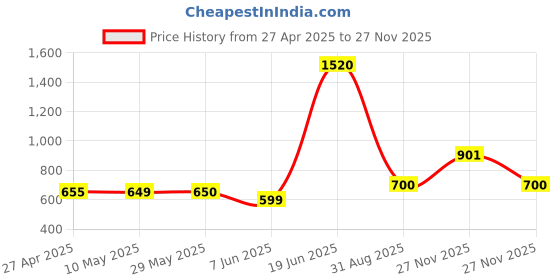 firstcry.com nautinati Nauti Nati 100% Cotton Full Sleeves Abstract Printed Romper With Beanie Set - White nautinati Price History Graph from 27 Apr 2025 to 27 Nov 2025