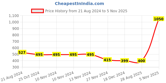 firstcry.com nautinati Nauti Nati Cold Shoulder Half Sleeves All Over Tropical Forest Printed Jumpsuit - Pink nautinati Price History Graph from 21 Aug 2024 to 5 Nov 2025