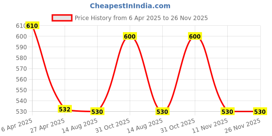 firstcry.com nautinati Nauti Nati Cotton Animal Patch Embroidered Dungaree With Half Sleeves Striped Tee - Blue nautinati Price History Graph from 6 Apr 2025 to 25 Nov 2025