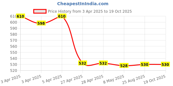 firstcry.com nautinati Nauti Nati Cotton Animal Patch Embroidered Dungaree With Half Sleeves Striped Tee - Blue nautinati Price History Graph from 3 Apr 2025 to 17 Oct 2025