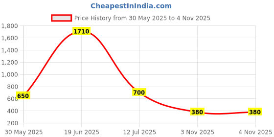 firstcry.com nautinati Nauti Nati Cotton Denim Distressed Jeans - Blue nautinati Price History Graph from 30 May 2025 to 3 Nov 2025