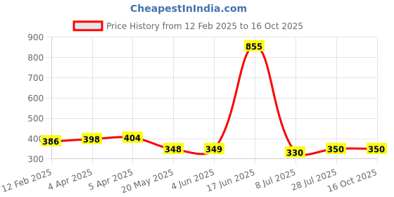firstcry.com nautinati Nauti Nati Cotton Dinosaur & Hearts Printed Pant - Yellow nautinati Price History Graph from 12 Feb 2025 to 15 Oct 2025