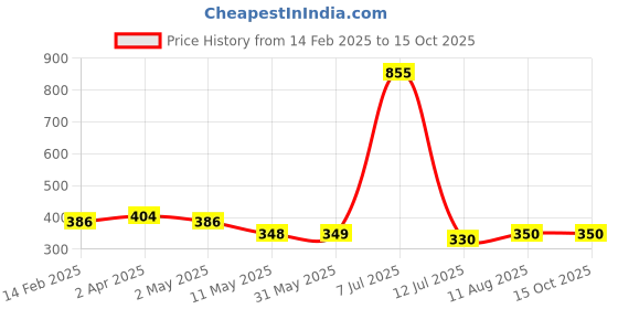 firstcry.com nautinati Nauti Nati Cotton Dinosaur & Hearts Printed Pant - Yellow nautinati Price History Graph from 14 Feb 2025 to 15 Oct 2025
