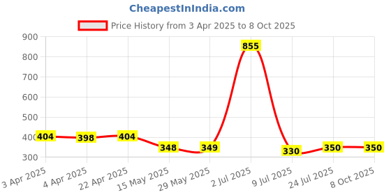 firstcry.com nautinati Nauti Nati Cotton Dinosaur & Hearts Printed Pant - Yellow nautinati Price History Graph from 3 Apr 2025 to 8 Oct 2025