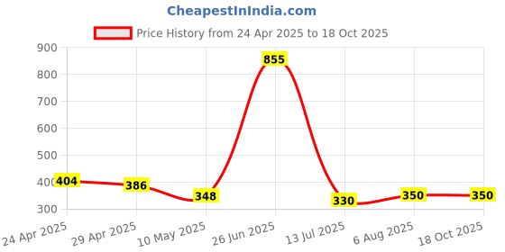 firstcry.com nautinati Nauti Nati Cotton Dinosaur & Hearts Printed Pant - Yellow nautinati Price History Graph from 24 Apr 2025 to 17 Oct 2025