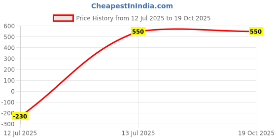 firstcry.com nautinati Nauti Nati Cotton Full Sleeves Abstract Prinred Romper With Attached Bow - Off White nautinati Price History Graph from 12 Jul 2025 to 18 Oct 2025
