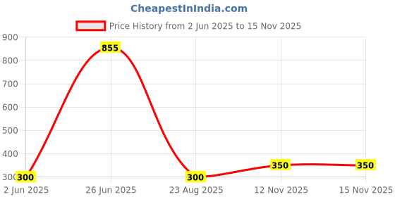 firstcry.com nautinati Nauti Nati Cotton Half Sleeves Cherry Printed Crop Top - White nautinati Price History Graph from 2 Jun 2025 to 15 Nov 2025