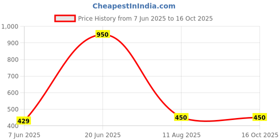 firstcry.com nautinati Nauti Nati Cotton Mickey & Friends Featuring Donald Duck Printed Track Pants - Blue nautinati Price History Graph from 7 Jun 2025 to 16 Oct 2025