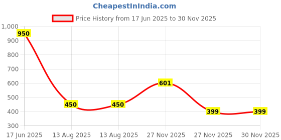 firstcry.com nautinati Nauti Nati Cotton Mickey & Friends Featuring Full Sleeves Mickey Mouse Printed Tee - Peach nautinati Price History Graph from 17 Jun 2025 to 30 Nov 2025