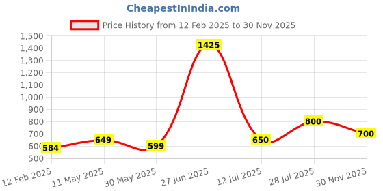 firstcry.com nautinati Nauti Nati Cotton Pack Of 2 Full Sleeves Animals & Mushroom Printed Pajamas - Pink & Grey nautinati Price History Graph from 12 Feb 2025 to 30 Nov 2025