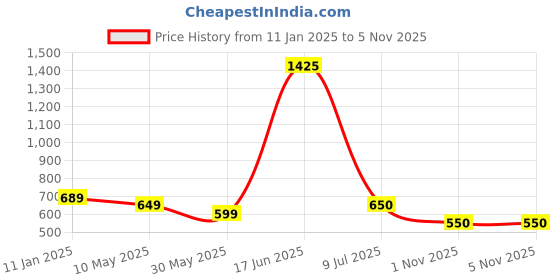 firstcry.com nautinati Nauti Nati Cotton Pack Of 2 Full Sleeves Solid & Mushroom Printed Pajamas - White & Orange nautinati Price History Graph from 11 Jan 2025 to 4 Nov 2025