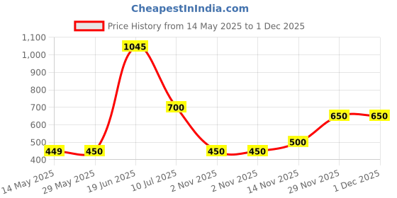 firstcry.com nautinati Nauti Nati Cotton Pack Of 2 Mickey & Friends Featuring Daisy Duck Printed Pajamas - Pink & Green nautinati Price History Graph from 14 May 2025 to 1 Dec 2025
