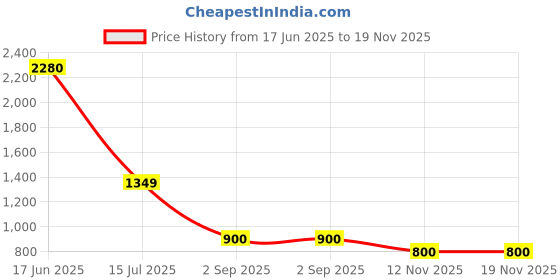 firstcry.com nautinati Nauti Nati Cotton Pack of 3 Full Sleeves Birds & Play The Day Away Text Printed Tee - Peach White & Yellow nautinati Price History Graph from 17 Jun 2025 to 18 Nov 2025