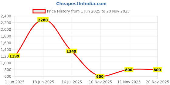 firstcry.com nautinati Nauti Nati Cotton Pack of 3 Full Sleeves Birds & Play The Day Away Text Printed Tee - Peach White & Yellow nautinati Price History Graph from 1 Jun 2025 to 20 Nov 2025