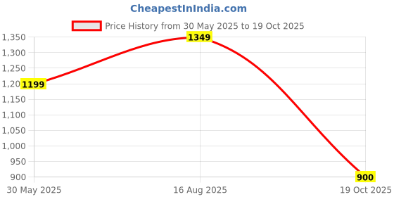 firstcry.com nautinati Nauti Nati Cotton Pack of 3 Full Sleeves Birds & Play The Day Away Text Printed Tee - Peach White & Yellow nautinati Price History Graph from 30 May 2025 to 19 Oct 2025