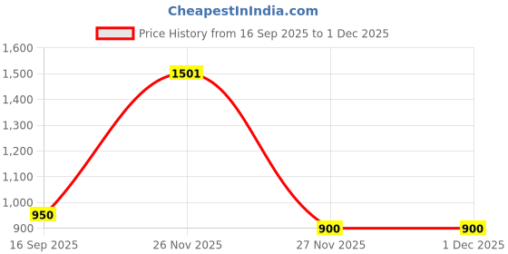 firstcry.com nautinati Nauti Nati Cotton Solid Dungaree With Three Fourth Puffed Sleeves Floral Printed Top - White & Mauve nautinati Price History Graph from 16 Sep 2025 to 30 Nov 2025