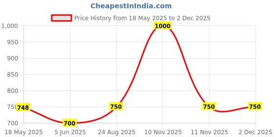 firstcry.com nautinati Nauti Nati Crepe Cotton Sleeveless Floral Printed Jumpsuit With Attached Belt - Multi Colour nautinati Price History Graph from 18 May 2025 to 1 Dec 2025