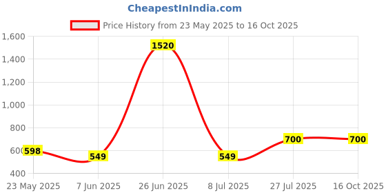 firstcry.com nautinati Nauti Nati Denim Dinosaur Printed Jeans - Blue nautinati Price History Graph from 23 May 2025 to 15 Oct 2025
