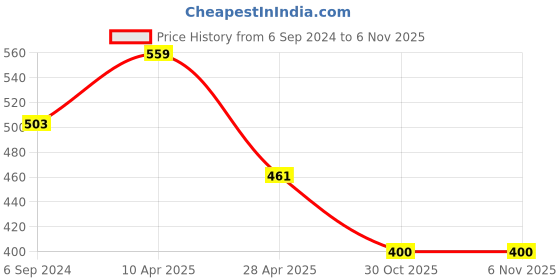 firstcry.com nautinati Nauti Nati Floral Printed One Shoulder Jumpsuit With Ruffles - Blue & Pink nautinati Price History Graph from 6 Sep 2024 to 6 Nov 2025