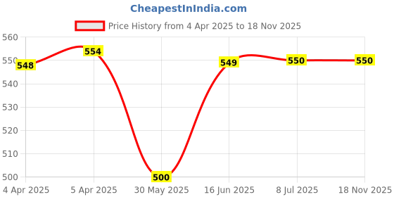 firstcry.com nautinati Nauti Nati Frilled Sleeves Lemons Leaves Printed Jumpsuit - Green nautinati Price History Graph from 4 Apr 2025 to 18 Nov 2025