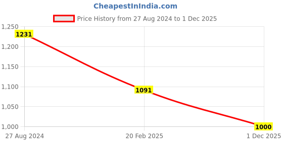 firstcry.com nautinati Nauti Nati Full Sleeves Floral Embroidered & Lace Embellished Angrakha Style Kurta With Palazzo & Dupatta - Off White nautinati Price History Graph from 27 Aug 2024 to 1 Dec 2025