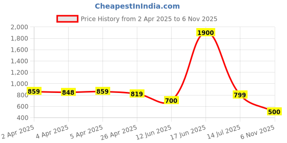 firstcry.com nautinati Nauti Nati Full Sleeves Sequins Embellished Top & Shimmered Skirt Set - Black nautinati Price History Graph from 2 Apr 2025 to 6 Nov 2025