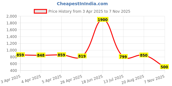 firstcry.com nautinati Nauti Nati Full Sleeves Sequins Embellished Top & Shimmered Skirt Set - Black nautinati Price History Graph from 3 Apr 2025 to 7 Nov 2025