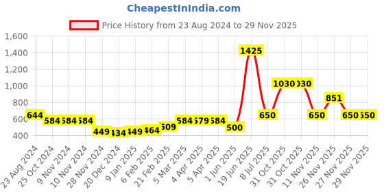 firstcry.com nautinati Nauti Nati Low Distress Light Fade Panda Applique Detailed Stretchable Jeans - Navy Blue nautinati Price History Graph from 23 Aug 2024 to 29 Nov 2025