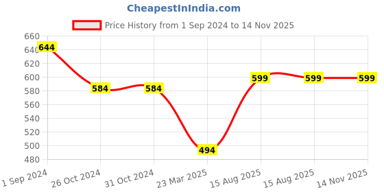 firstcry.com nautinati Nauti Nati Low Distress Space & Star Applique Detailed Stretchable Jeans - Navy Blue nautinati Price History Graph from 1 Sep 2024 to 13 Nov 2025