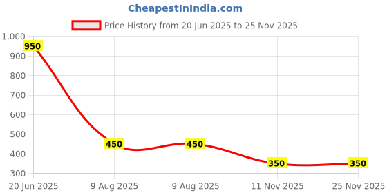 firstcry.com nautinati Nauti Nati Mickey & Friends Featuring Characters Printed Track Pants - Navy Blue nautinati Price History Graph from 20 Jun 2025 to 24 Nov 2025