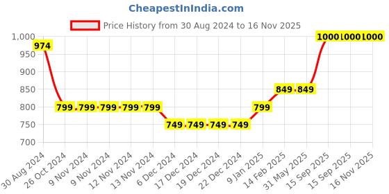firstcry.com nautinati Nauti Nati One Shoulder Frill Detailed Floral Printed Sequinned Embellished Ready To Wear Lehenga Blouse With Dupatta - Pink nautinati Price History Graph from 30 Aug 2024 to 16 Nov 2025