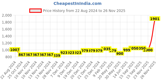 firstcry.com nautinati Nauti Nati One Shoulder Ruffled Sleeves Rose Floral Printed Choli With Coordinating Ready To Wear Lehenga  & Dupatta - Pink nautinati Price History Graph from 22 Aug 2024 to 26 Nov 2025