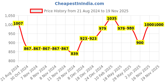 firstcry.com nautinati Nauti Nati One Shoulder Ruffled Sleeves Rose Floral Printed Choli With Coordinating Ready To Wear Lehenga & Dupatta - Pink nautinati Price History Graph from 21 Aug 2024 to 18 Nov 2025