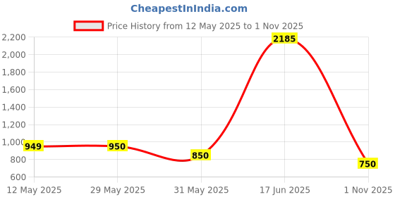 firstcry.com nautinati Nauti Nati Premium Cotton Knit Pack Of 2 Full Sleeves Space Theme PrintedSleepsuits - Blue & White nautinati Price History Graph from 12 May 2025 to 1 Nov 2025