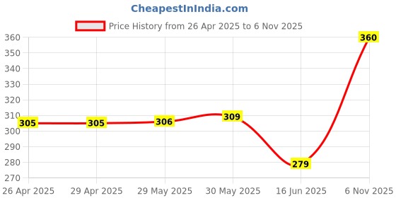 firstcry.com nautinati Nauti Nati Sleeveless Abstract Awning Striped Jumpsuit - Red nautinati Price History Graph from 26 Apr 2025 to 6 Nov 2025