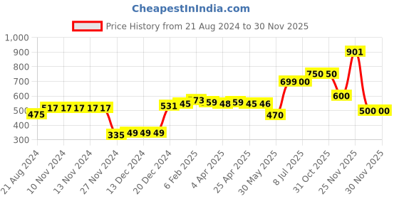 firstcry.com nautinati Nauti Nati Sleeveless All Over Flowers & Birds Printed Tassel Embellished Jumpsuit - Multi Colour nautinati Price History Graph from 21 Aug 2024 to 30 Nov 2025