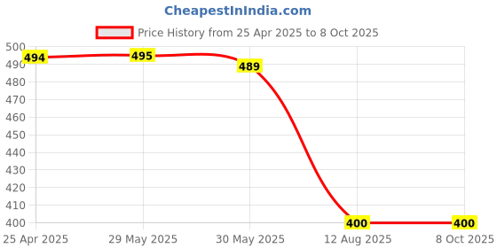 firstcry.com nautinati Nauti Nati Sleeveless All Over Leaf Swirl & Flamingos Printed Hollow Out Designed & Bow Embellished Jumpsuit - Blue nautinati Price History Graph from 25 Apr 2025 to 8 Oct 2025