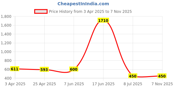 firstcry.com nautinati Nauti Nati Sleeveless Cloud & Floral Embroidered Denim Dungaree - Blue nautinati Price History Graph from 3 Apr 2025 to 6 Nov 2025