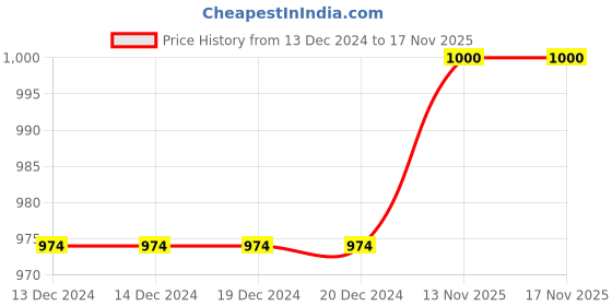 firstcry.com nautinati Nauti Nati Sleeveless Floral Embroidered Tassel Detailed Lehenga Choli With Dupatta - Pink nautinati Price History Graph from 13 Dec 2024 to 17 Nov 2025