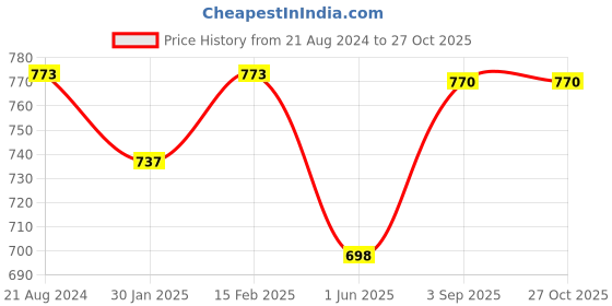 firstcry.com nautinati Nauti Nati Sleeveless Floral Printed Patiala Style Jumpsuit - Blue nautinati Price History Graph from 21 Aug 2024 to 27 Oct 2025