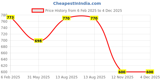 firstcry.com nautinati Nauti Nati Sleeveless Floral Printed Patiala Style Jumpsuit - Blue nautinati Price History Graph from 6 Feb 2025 to 3 Dec 2025